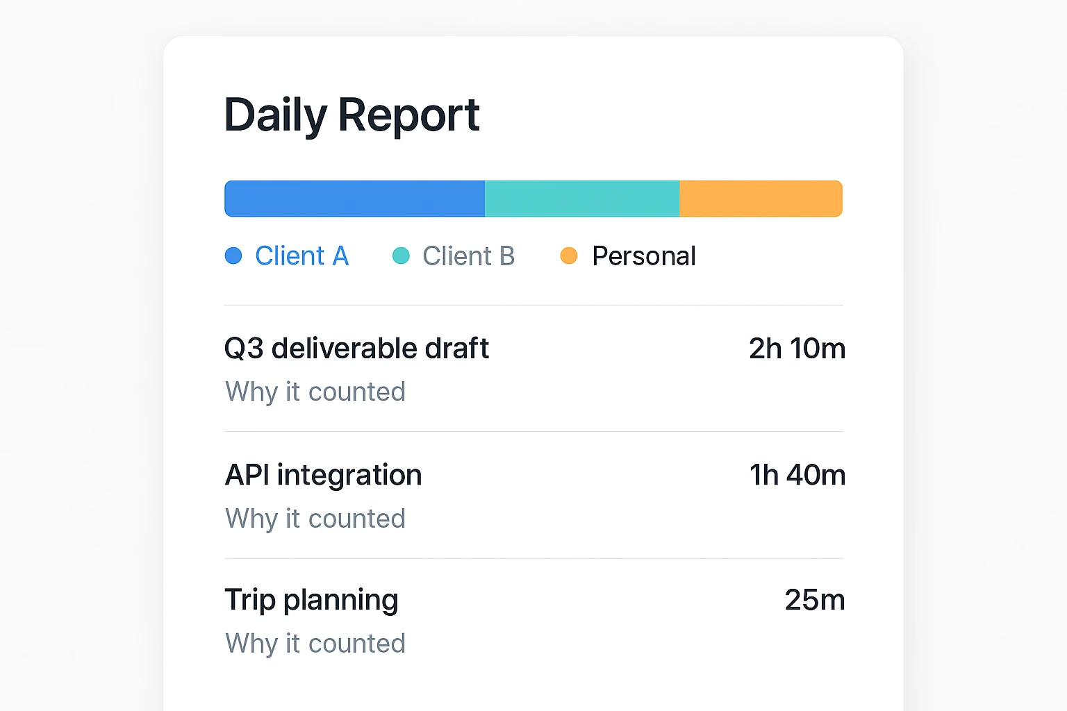A daily report with time split across Client A, Client B, and Personal, and each activity showing why it counted
