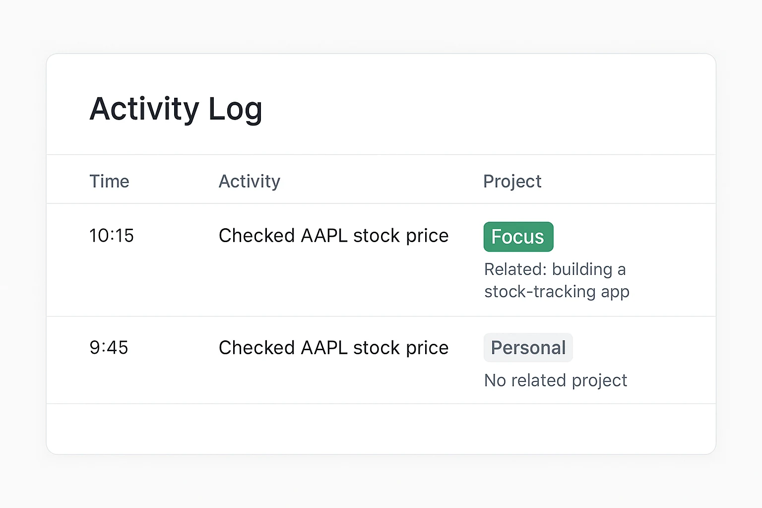 Kloy activity log showing the same stock-price check classified as Focus for a stock-tracking project and Personal otherwise, with the reasoning shown