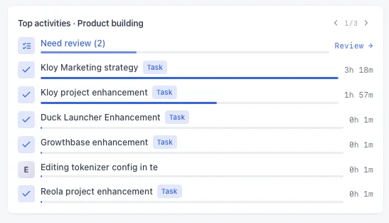 Kloy top-activities view for a project, showing each activity matched to its task with time spent