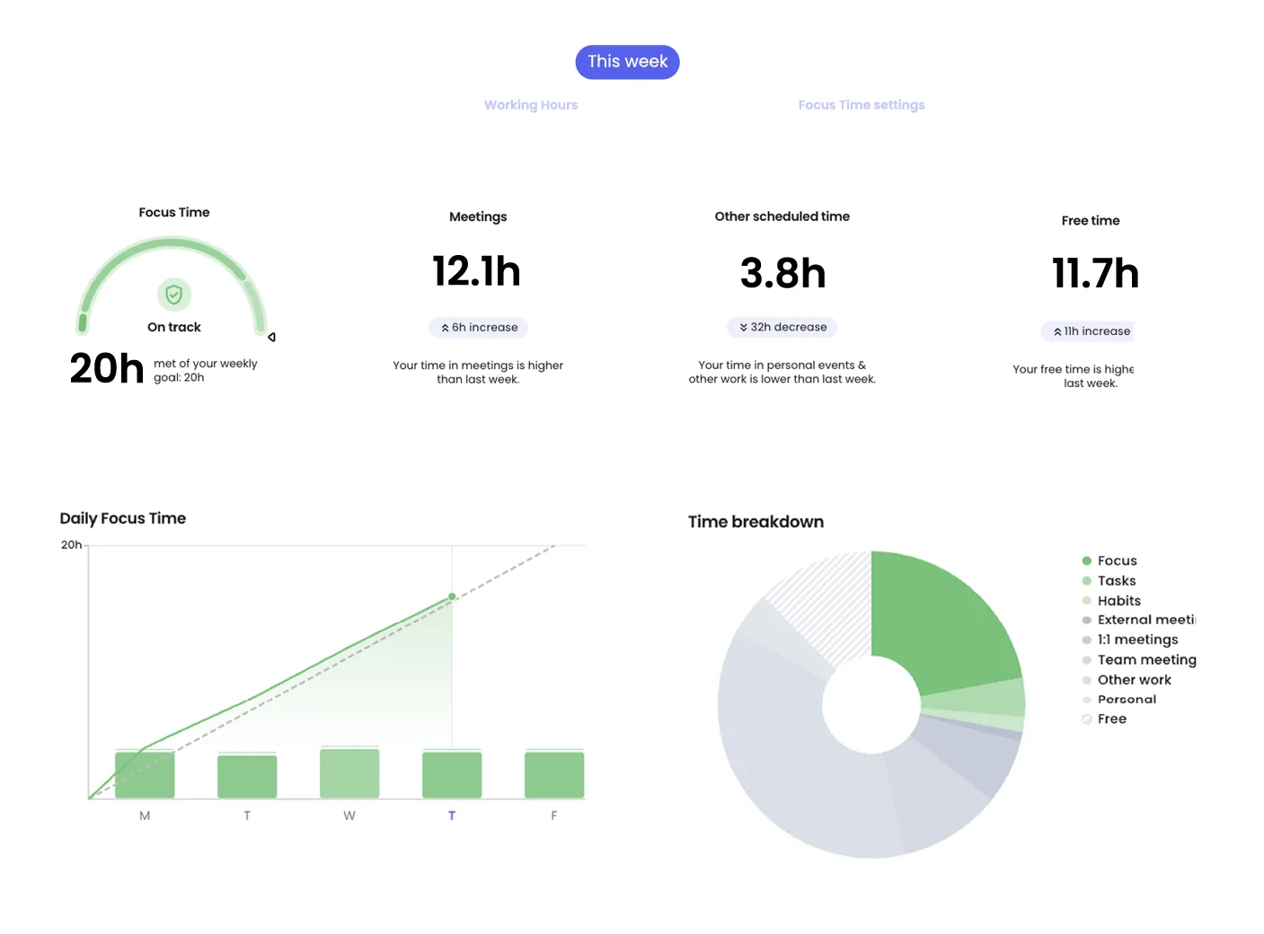 Reclaim.ai weekly productivity report with focus time goals, meeting hours, and time breakdown chart