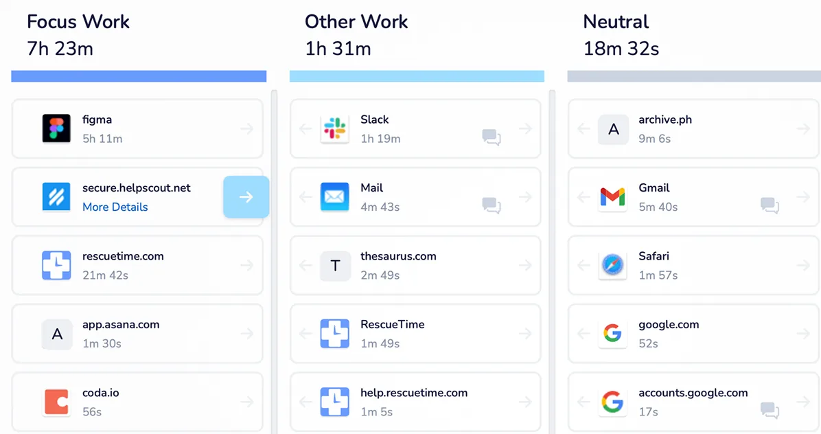 RescueTime productivity dashboard categorizing apps into Focus Work, Other Work, and Neutral