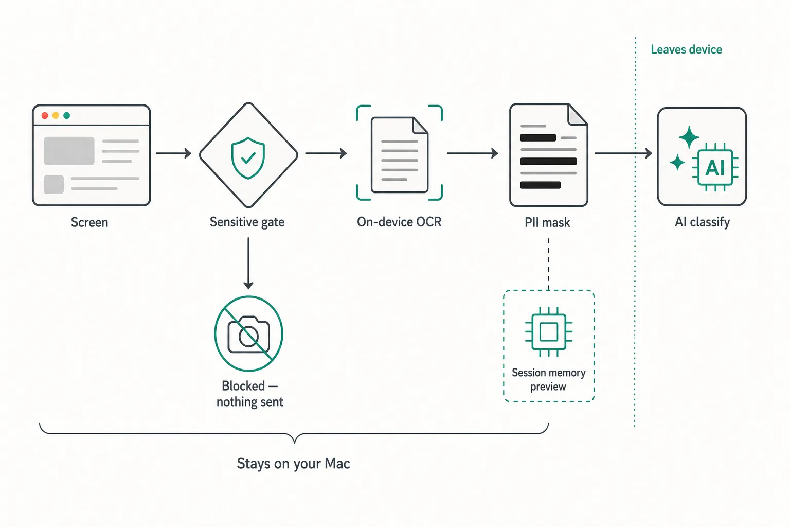 Pipeline diagram: screen capture flows through a sensitive-app gate, local OCR, and PII masking before a single masked text snippet leaves for AI classification, while blocked apps and screenshots stay on-device
